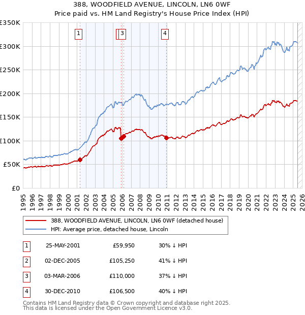 388, WOODFIELD AVENUE, LINCOLN, LN6 0WF: Price paid vs HM Land Registry's House Price Index