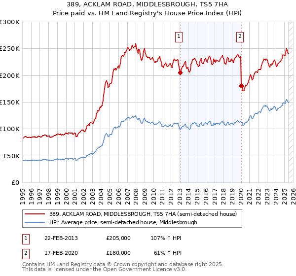 389, ACKLAM ROAD, MIDDLESBROUGH, TS5 7HA: Price paid vs HM Land Registry's House Price Index
