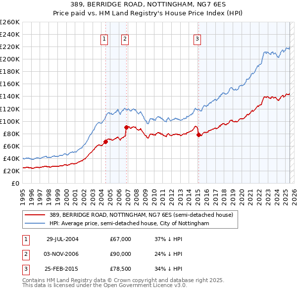 389, BERRIDGE ROAD, NOTTINGHAM, NG7 6ES: Price paid vs HM Land Registry's House Price Index