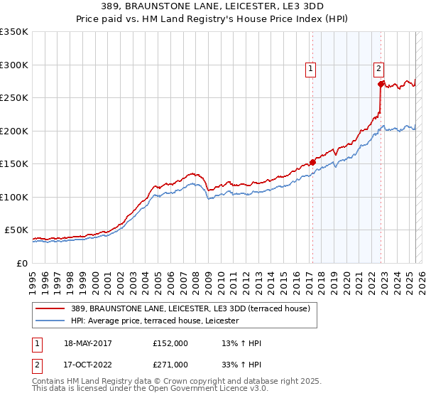 389, BRAUNSTONE LANE, LEICESTER, LE3 3DD: Price paid vs HM Land Registry's House Price Index