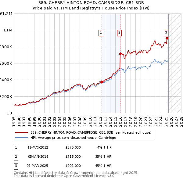 389, CHERRY HINTON ROAD, CAMBRIDGE, CB1 8DB: Price paid vs HM Land Registry's House Price Index