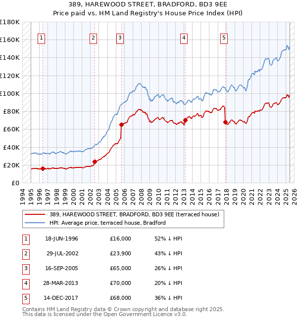 389, HAREWOOD STREET, BRADFORD, BD3 9EE: Price paid vs HM Land Registry's House Price Index