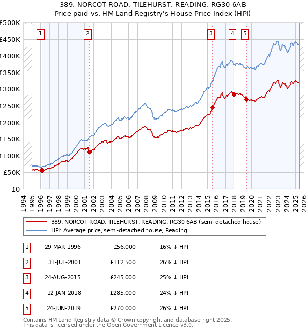 389, NORCOT ROAD, TILEHURST, READING, RG30 6AB: Price paid vs HM Land Registry's House Price Index