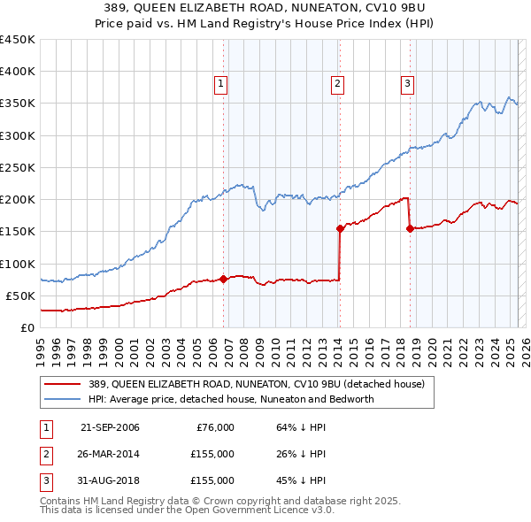 389, QUEEN ELIZABETH ROAD, NUNEATON, CV10 9BU: Price paid vs HM Land Registry's House Price Index