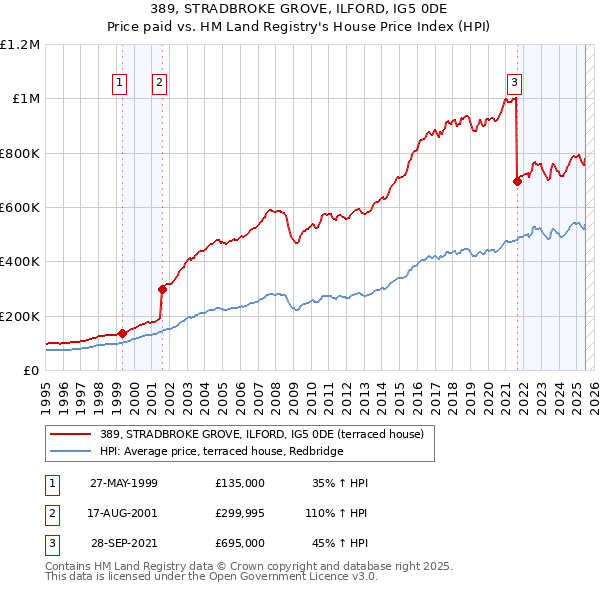 389, STRADBROKE GROVE, ILFORD, IG5 0DE: Price paid vs HM Land Registry's House Price Index