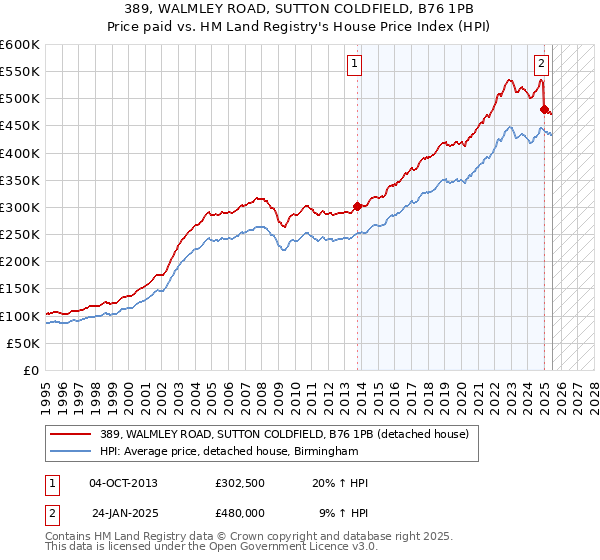 389, WALMLEY ROAD, SUTTON COLDFIELD, B76 1PB: Price paid vs HM Land Registry's House Price Index