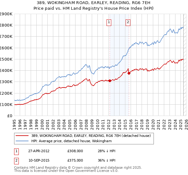 389, WOKINGHAM ROAD, EARLEY, READING, RG6 7EH: Price paid vs HM Land Registry's House Price Index