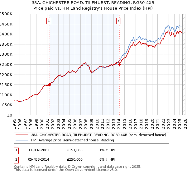38A, CHICHESTER ROAD, TILEHURST, READING, RG30 4XB: Price paid vs HM Land Registry's House Price Index