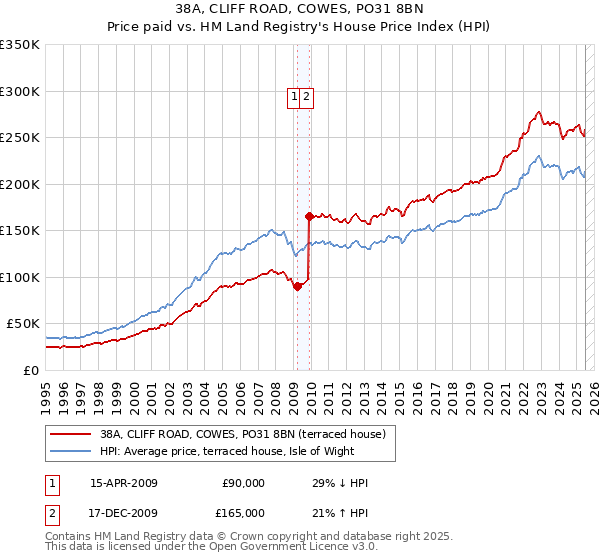 38A, CLIFF ROAD, COWES, PO31 8BN: Price paid vs HM Land Registry's House Price Index