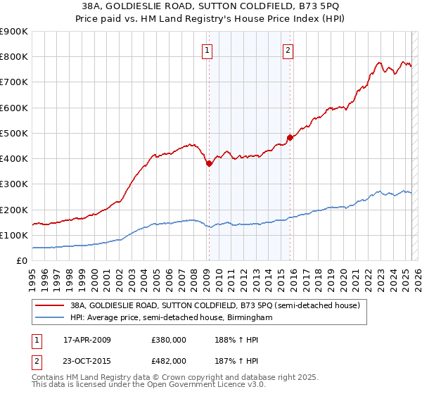 38A, GOLDIESLIE ROAD, SUTTON COLDFIELD, B73 5PQ: Price paid vs HM Land Registry's House Price Index