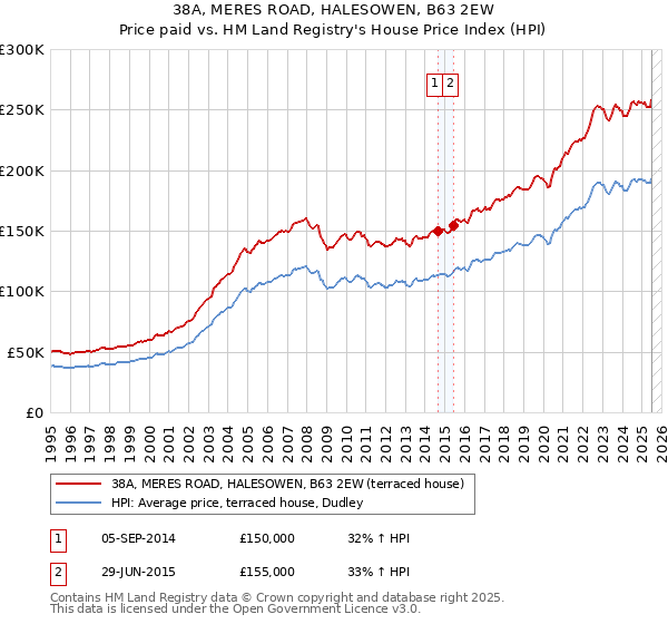 38A, MERES ROAD, HALESOWEN, B63 2EW: Price paid vs HM Land Registry's House Price Index