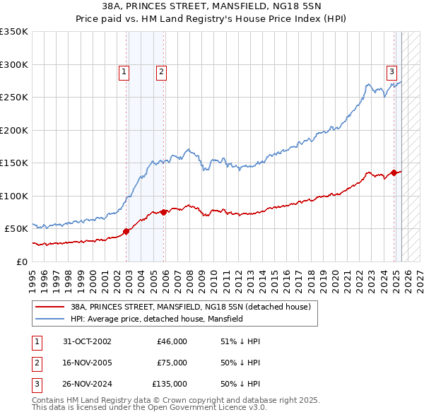 38A, PRINCES STREET, MANSFIELD, NG18 5SN: Price paid vs HM Land Registry's House Price Index