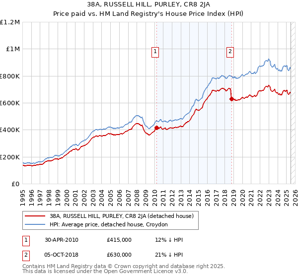 38A, RUSSELL HILL, PURLEY, CR8 2JA: Price paid vs HM Land Registry's House Price Index