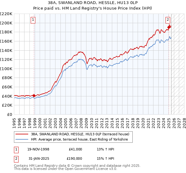 38A, SWANLAND ROAD, HESSLE, HU13 0LP: Price paid vs HM Land Registry's House Price Index