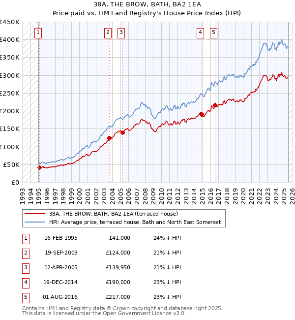 38A, THE BROW, BATH, BA2 1EA: Price paid vs HM Land Registry's House Price Index