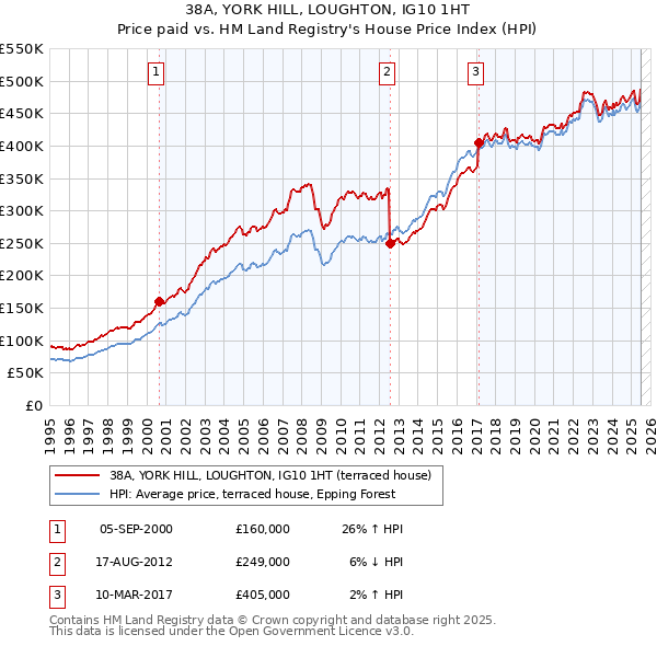 38A, YORK HILL, LOUGHTON, IG10 1HT: Price paid vs HM Land Registry's House Price Index