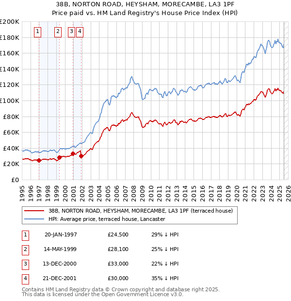 38B, NORTON ROAD, HEYSHAM, MORECAMBE, LA3 1PF: Price paid vs HM Land Registry's House Price Index