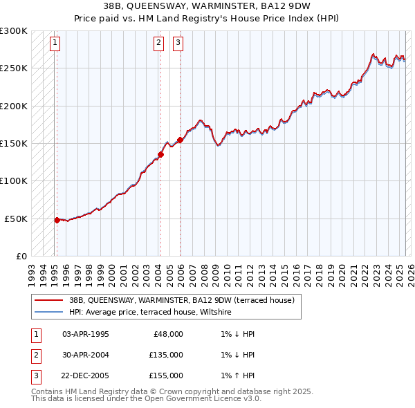 38B, QUEENSWAY, WARMINSTER, BA12 9DW: Price paid vs HM Land Registry's House Price Index