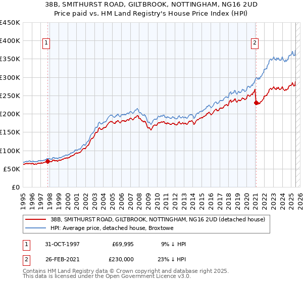 38B, SMITHURST ROAD, GILTBROOK, NOTTINGHAM, NG16 2UD: Price paid vs HM Land Registry's House Price Index