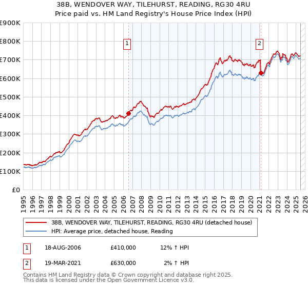 38B, WENDOVER WAY, TILEHURST, READING, RG30 4RU: Price paid vs HM Land Registry's House Price Index