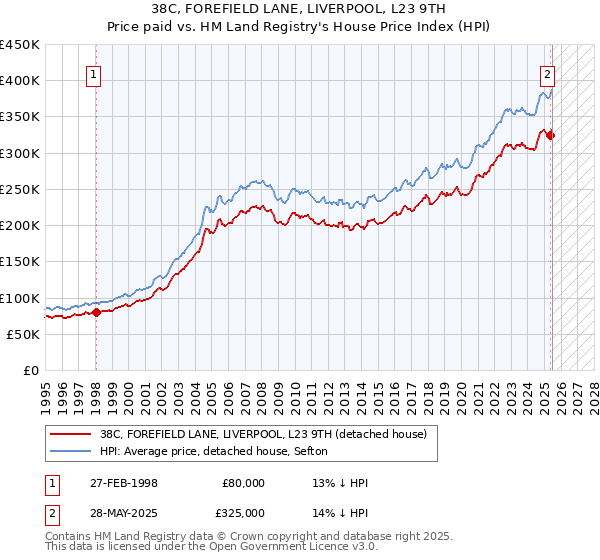 38C, FOREFIELD LANE, LIVERPOOL, L23 9TH: Price paid vs HM Land Registry's House Price Index