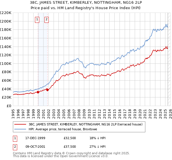 38C, JAMES STREET, KIMBERLEY, NOTTINGHAM, NG16 2LP: Price paid vs HM Land Registry's House Price Index