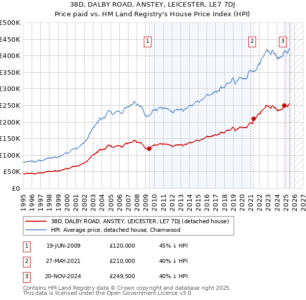 38D, DALBY ROAD, ANSTEY, LEICESTER, LE7 7DJ: Price paid vs HM Land Registry's House Price Index