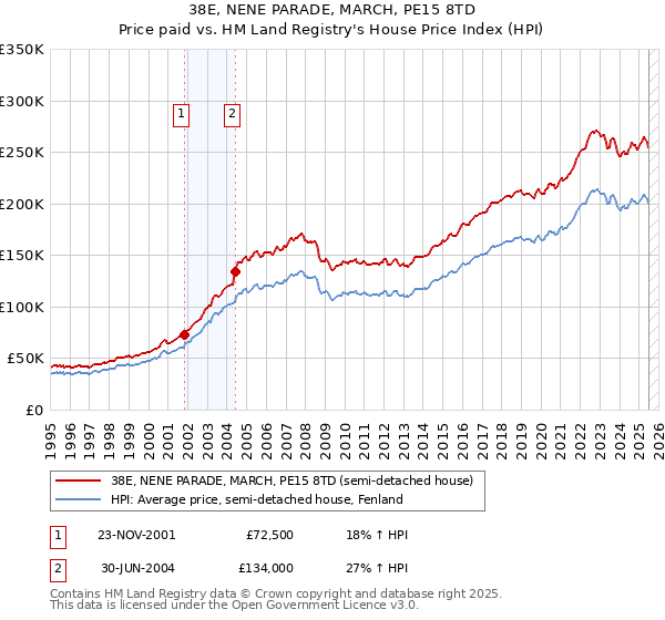 38E, NENE PARADE, MARCH, PE15 8TD: Price paid vs HM Land Registry's House Price Index