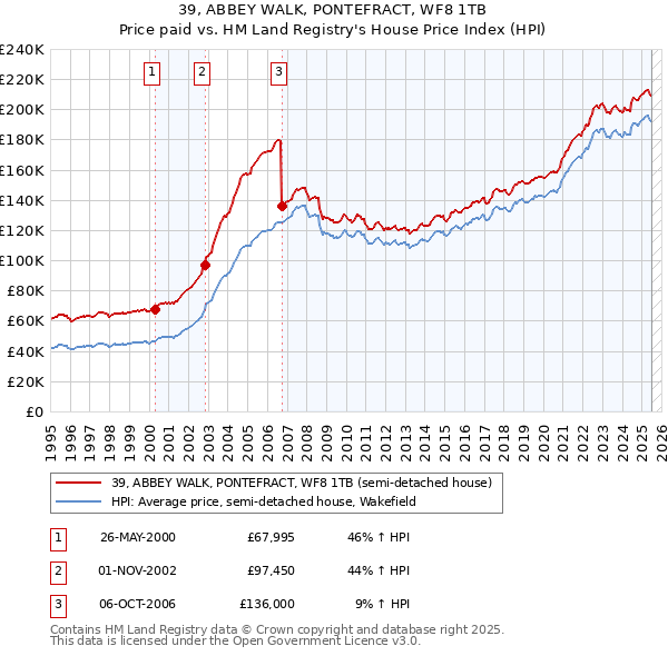 39, ABBEY WALK, PONTEFRACT, WF8 1TB: Price paid vs HM Land Registry's House Price Index