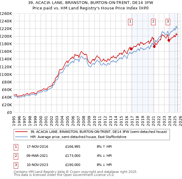 39, ACACIA LANE, BRANSTON, BURTON-ON-TRENT, DE14 3FW: Price paid vs HM Land Registry's House Price Index