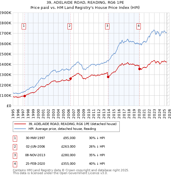 39, ADELAIDE ROAD, READING, RG6 1PE: Price paid vs HM Land Registry's House Price Index