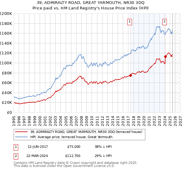 39, ADMIRALTY ROAD, GREAT YARMOUTH, NR30 3DQ: Price paid vs HM Land Registry's House Price Index