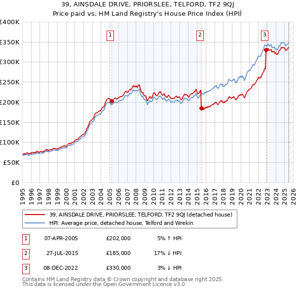 39, AINSDALE DRIVE, PRIORSLEE, TELFORD, TF2 9QJ: Price paid vs HM Land Registry's House Price Index