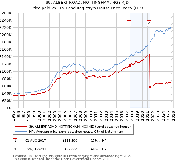39, ALBERT ROAD, NOTTINGHAM, NG3 4JD: Price paid vs HM Land Registry's House Price Index