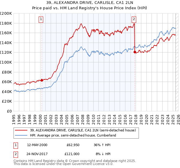 39, ALEXANDRA DRIVE, CARLISLE, CA1 2LN: Price paid vs HM Land Registry's House Price Index