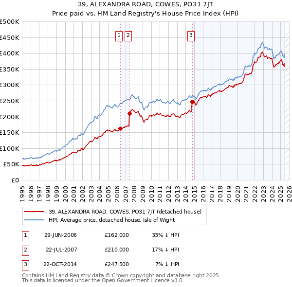 39, ALEXANDRA ROAD, COWES, PO31 7JT: Price paid vs HM Land Registry's House Price Index