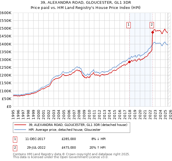 39, ALEXANDRA ROAD, GLOUCESTER, GL1 3DR: Price paid vs HM Land Registry's House Price Index