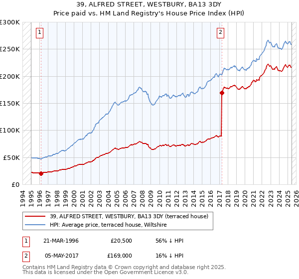 39, ALFRED STREET, WESTBURY, BA13 3DY: Price paid vs HM Land Registry's House Price Index