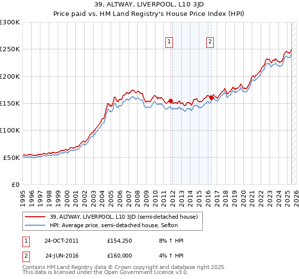 39, ALTWAY, LIVERPOOL, L10 3JD: Price paid vs HM Land Registry's House Price Index