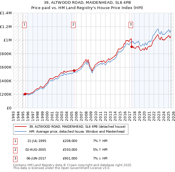 39, ALTWOOD ROAD, MAIDENHEAD, SL6 4PB: Price paid vs HM Land Registry's House Price Index