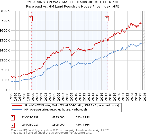 39, ALVINGTON WAY, MARKET HARBOROUGH, LE16 7NF: Price paid vs HM Land Registry's House Price Index