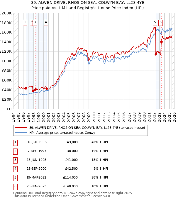 39, ALWEN DRIVE, RHOS ON SEA, COLWYN BAY, LL28 4YB: Price paid vs HM Land Registry's House Price Index