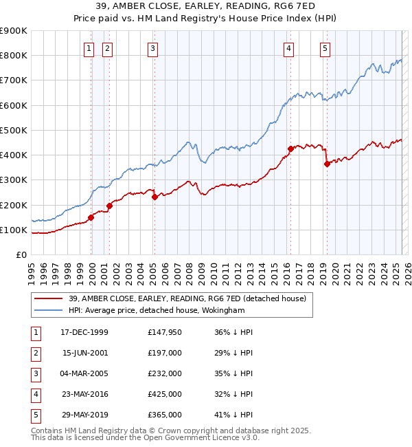 39, AMBER CLOSE, EARLEY, READING, RG6 7ED: Price paid vs HM Land Registry's House Price Index