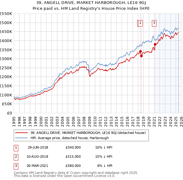 39, ANGELL DRIVE, MARKET HARBOROUGH, LE16 9GJ: Price paid vs HM Land Registry's House Price Index
