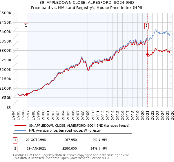39, APPLEDOWN CLOSE, ALRESFORD, SO24 9ND: Price paid vs HM Land Registry's House Price Index