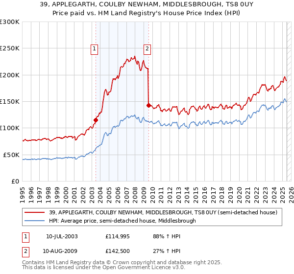 39, APPLEGARTH, COULBY NEWHAM, MIDDLESBROUGH, TS8 0UY: Price paid vs HM Land Registry's House Price Index
