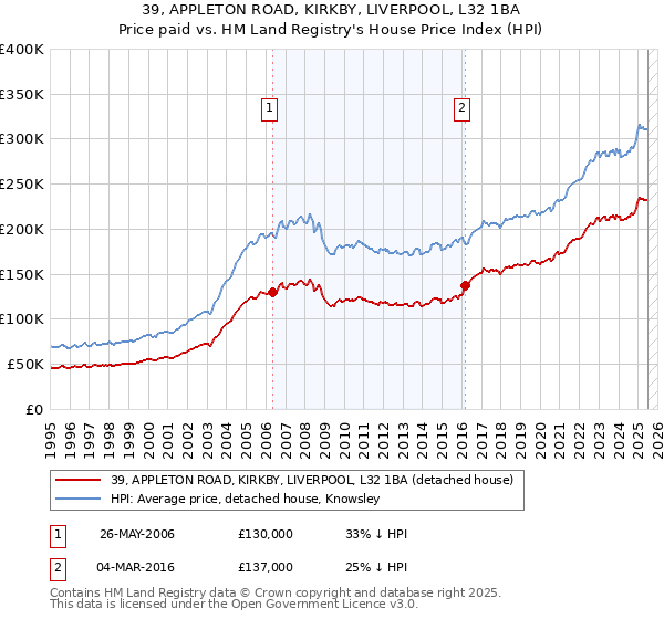 39, APPLETON ROAD, KIRKBY, LIVERPOOL, L32 1BA: Price paid vs HM Land Registry's House Price Index