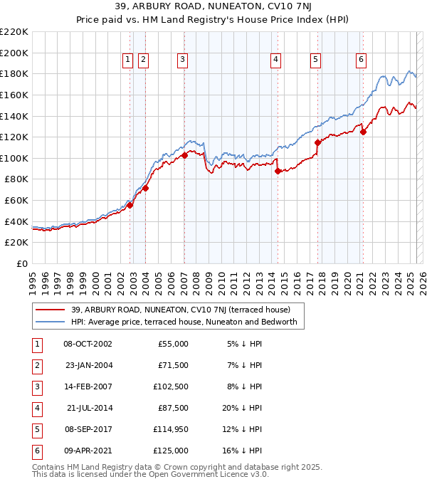 39, ARBURY ROAD, NUNEATON, CV10 7NJ: Price paid vs HM Land Registry's House Price Index