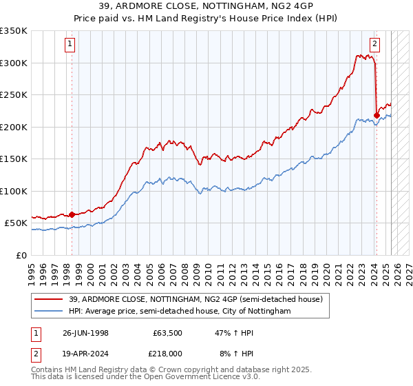 39, ARDMORE CLOSE, NOTTINGHAM, NG2 4GP: Price paid vs HM Land Registry's House Price Index