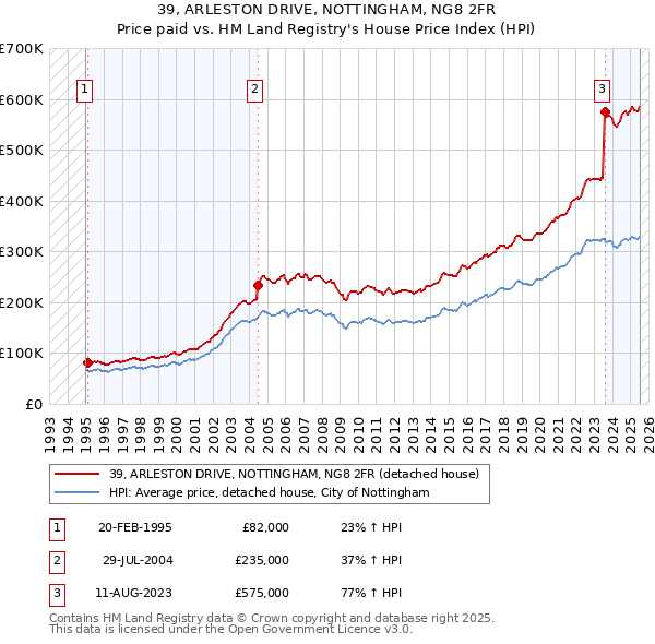 39, ARLESTON DRIVE, NOTTINGHAM, NG8 2FR: Price paid vs HM Land Registry's House Price Index